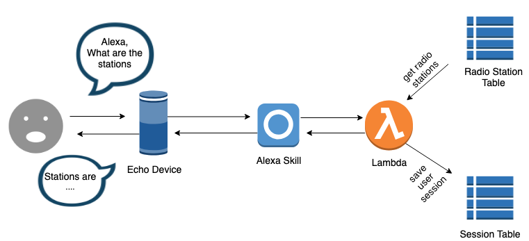 Alexa deals radio stations