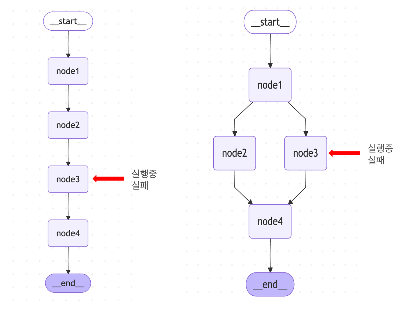 LangGraph 그리고 checkpointer