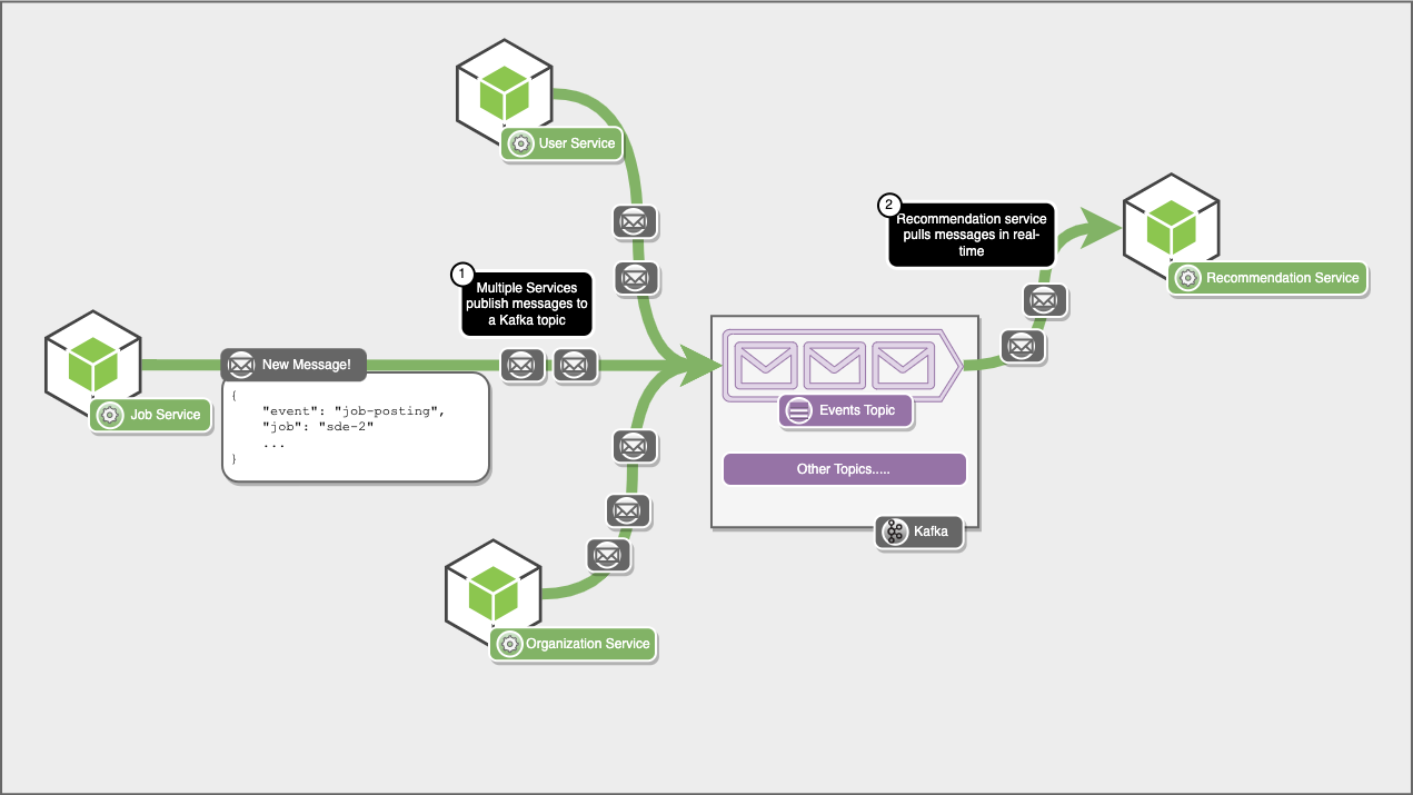 Spring boot kafka multiple consumer deals example