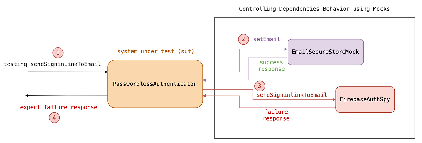 Testing Diagram