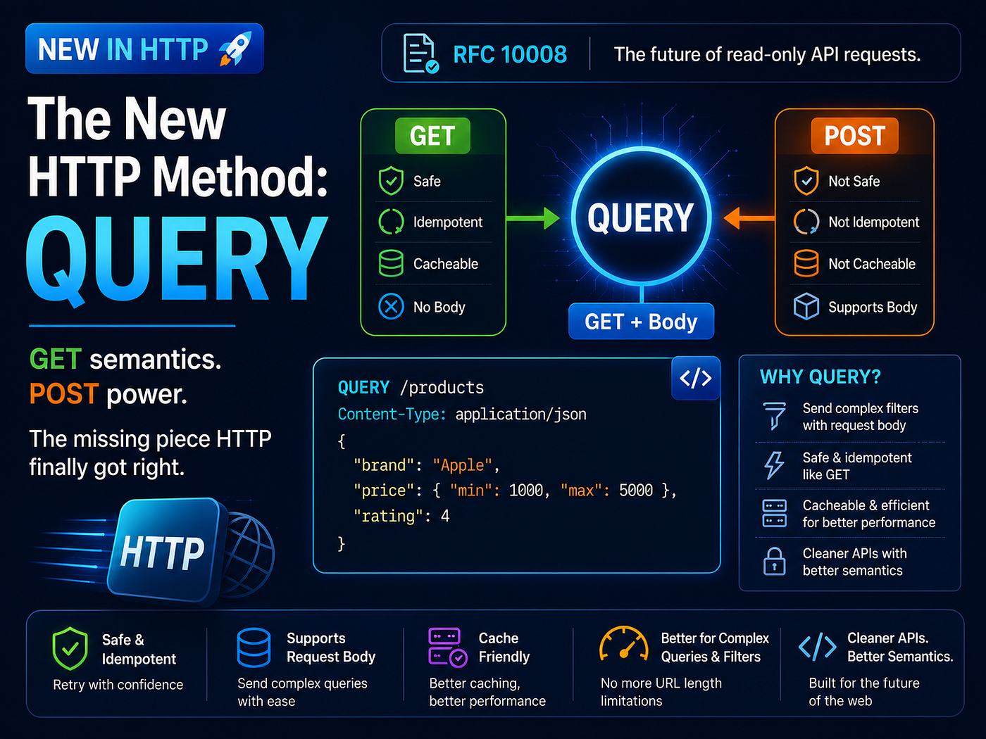 HTTP Finally Gets a Missing Piece: Understanding the New QUERY Method