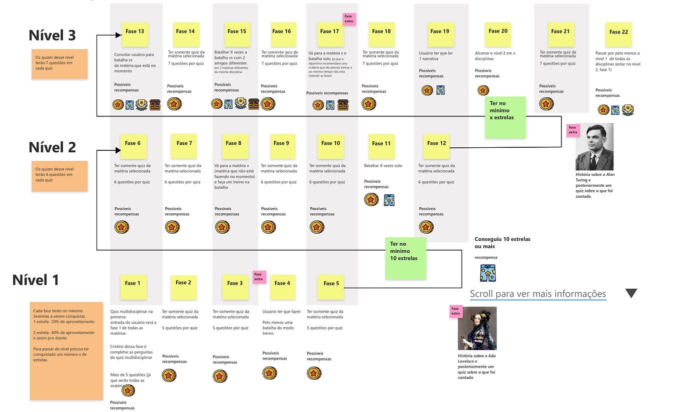 Jogo Pula Fogueira. UX Research, UI, Game Design, by Julia Carvalho