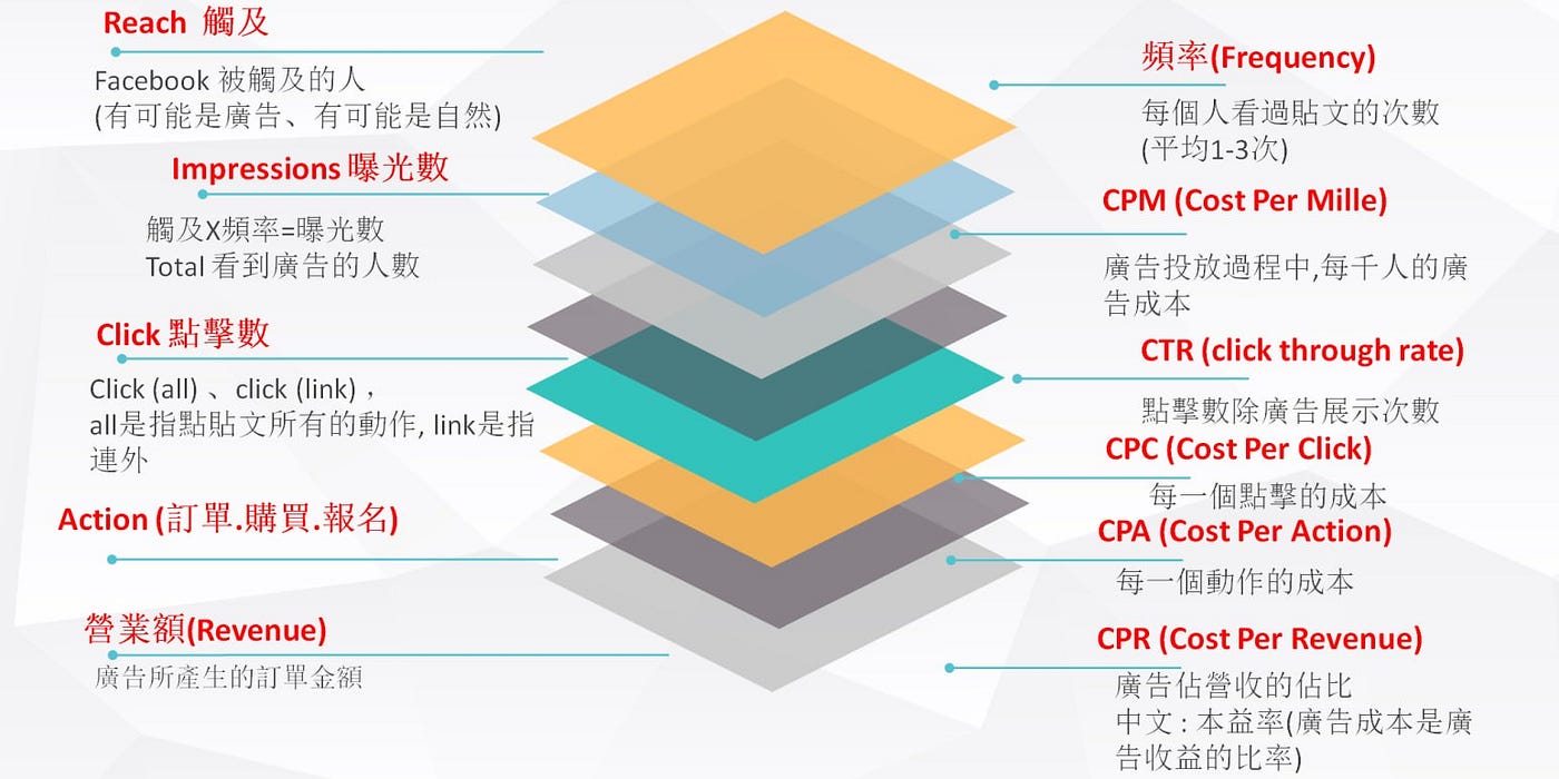 程序化廣告新手村-術語解釋. 歡迎回來。在這個部分，我將會介紹程序化廣告中常見的術語。 | by Lantern Tseng | Medium