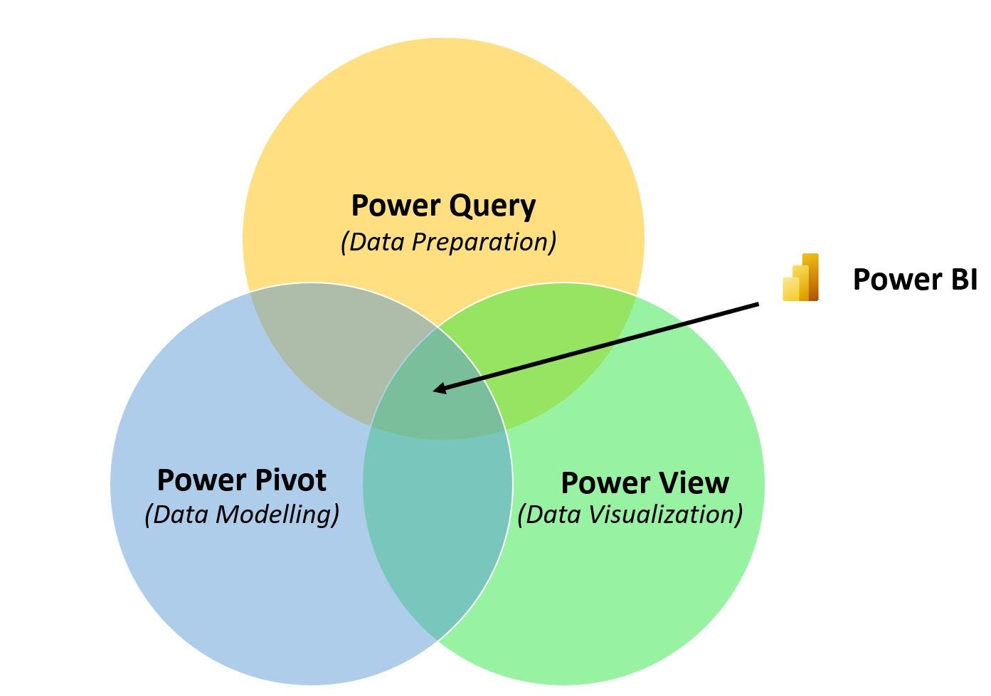 Critical Components of Power BI. In general for a good and efficient BI… |  by Deepak Holla | Learning Data | Medium