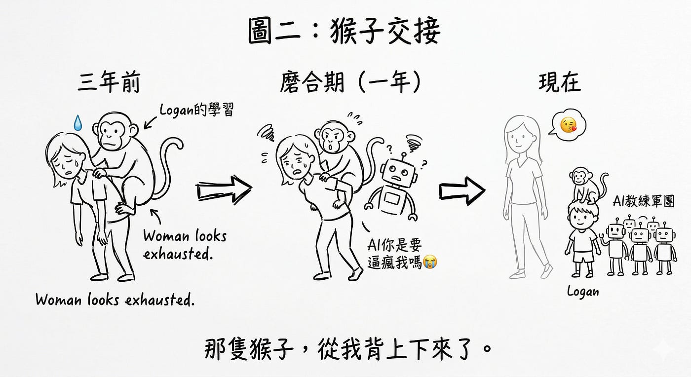 The illustrations are in Chinese, but the visuals tell the story — a mom, a monkey, and an AI squad. You’ll get it.