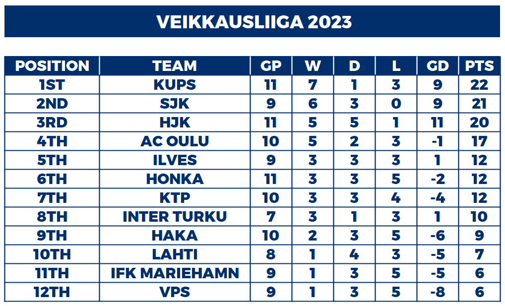 How Are Oulu in 4th?! Also, Honka Are in 4th! | by No Niin, It's Jalkapallo  | Medium