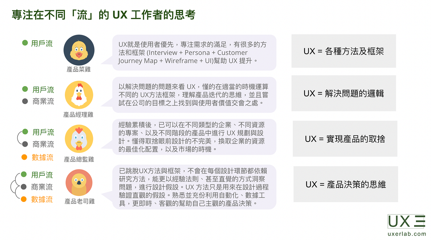 0–4《UX 三刀流》的產品體驗設計思維與知識架構. 這裡是UX 三刀流，我們透過分享系統化的知識與大家交流UX。 | by ux.3toryu |