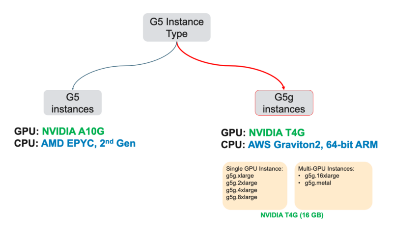 Choosing the right GPU for deep learning on AWS | by Shashank Prasanna |  Towards Data Science