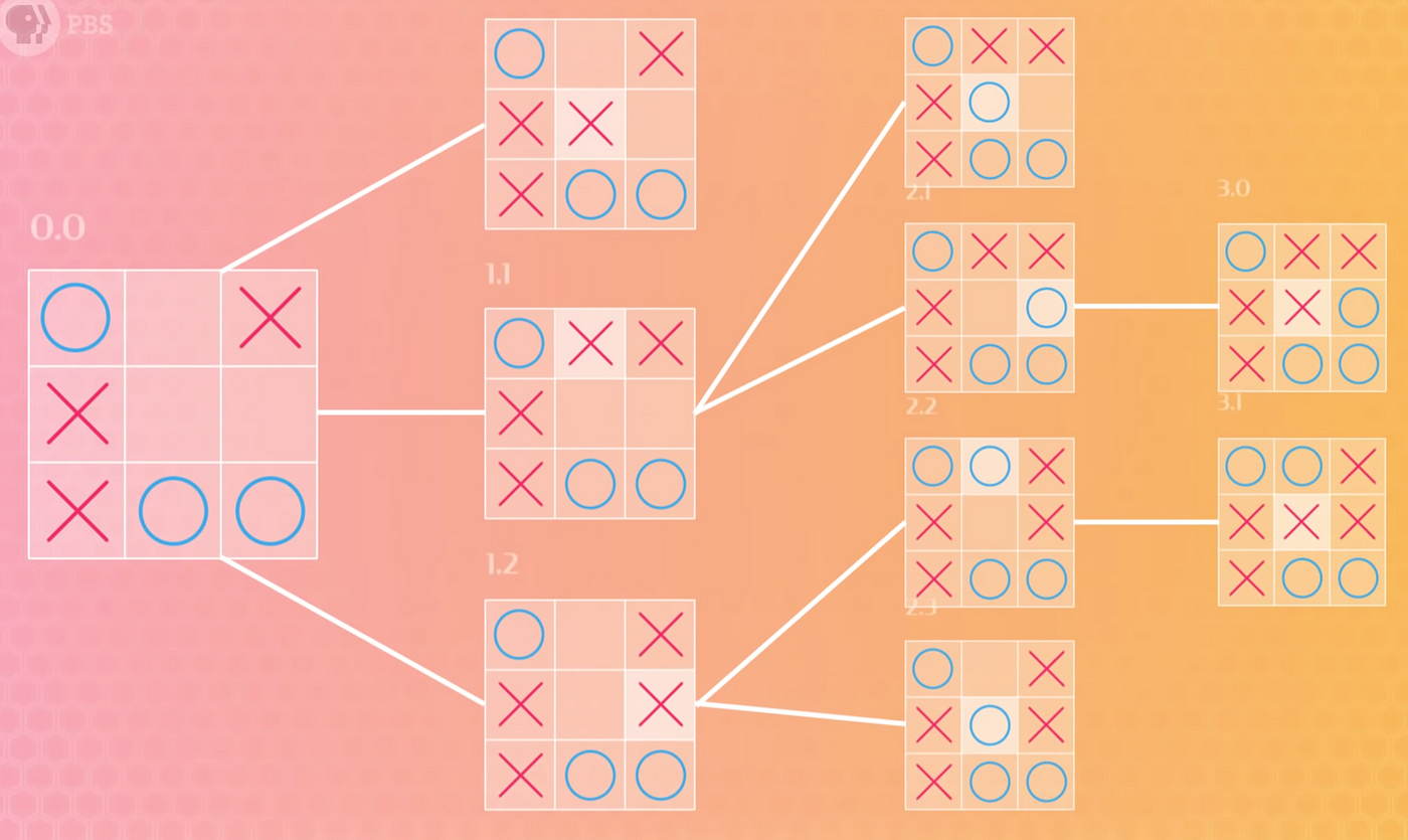 Building an Unbeatable Tic-Tac-Toe AI Player - DEV Community