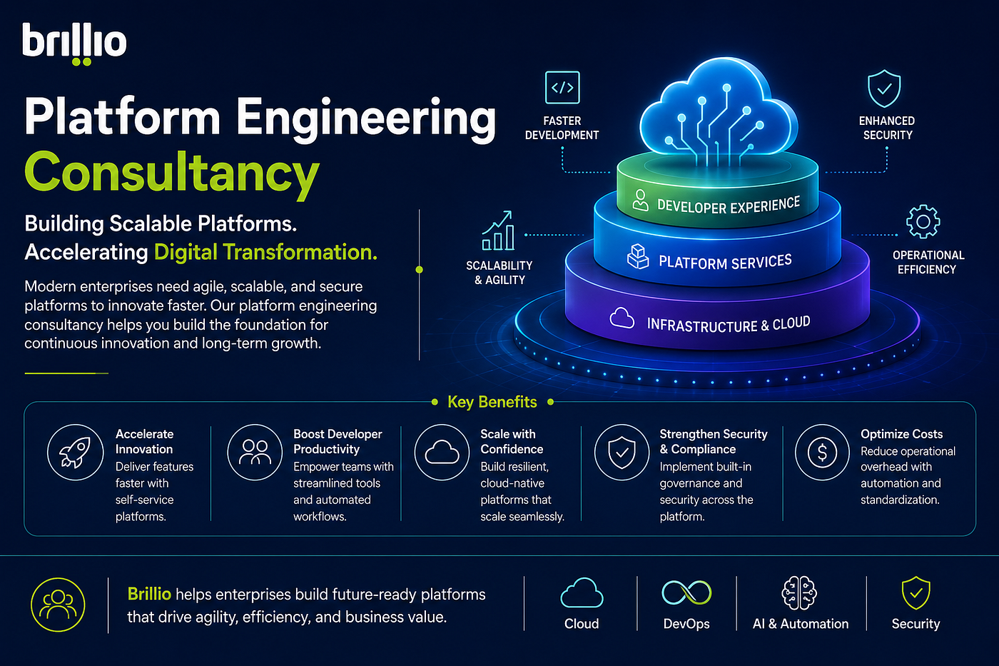 Platform Engineering Consultancy: Accelerating Digital Transformation for Modern Enterprises
