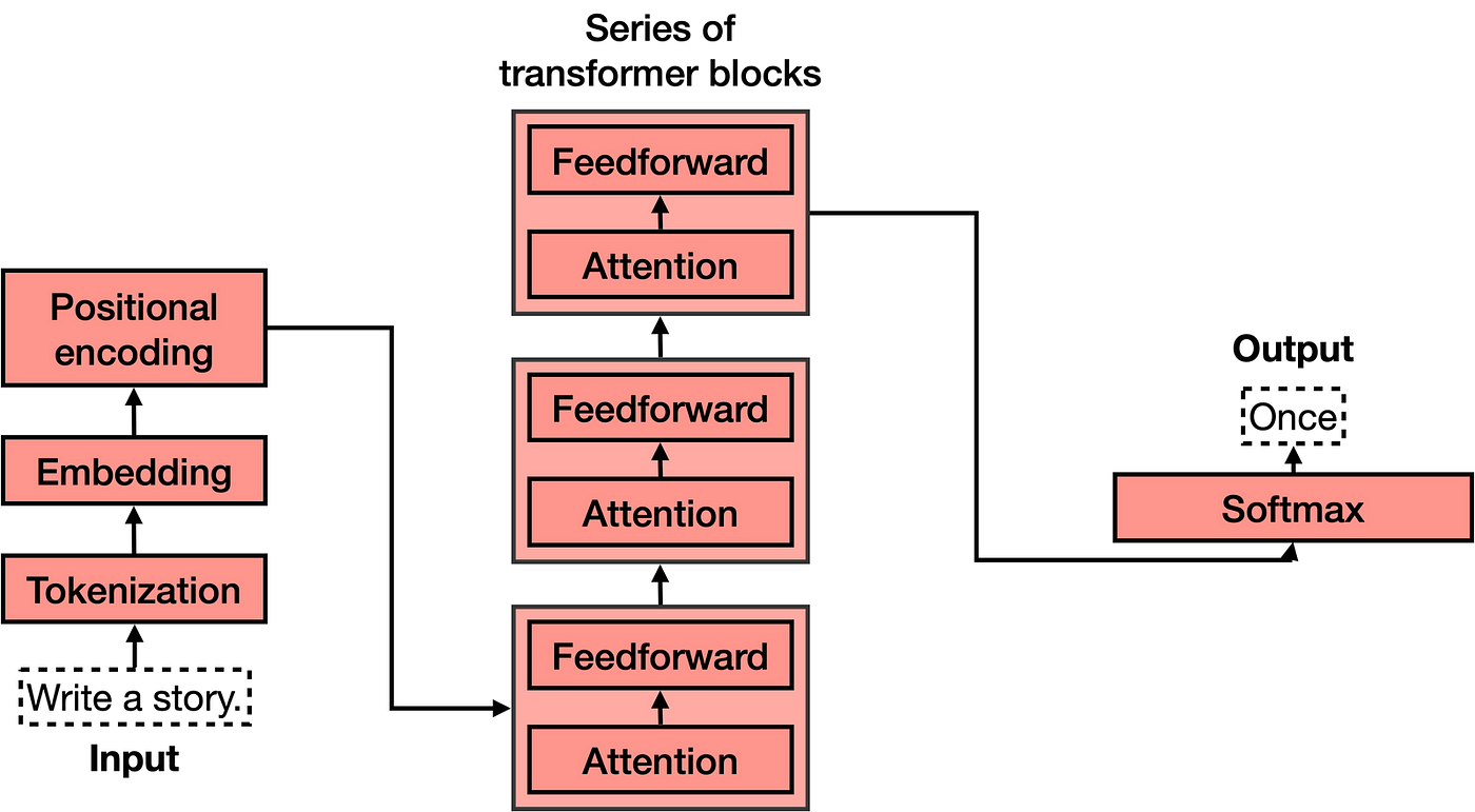 The Transformer Model: Revolutionizing Natural Language Processing