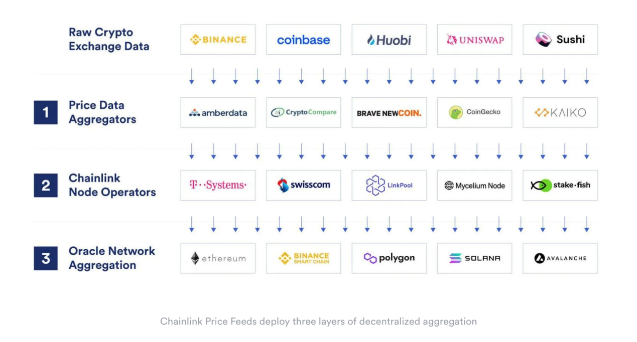 A Deep Dive into Chainlink Oracles | by Taha Zerarka | CoinsBench