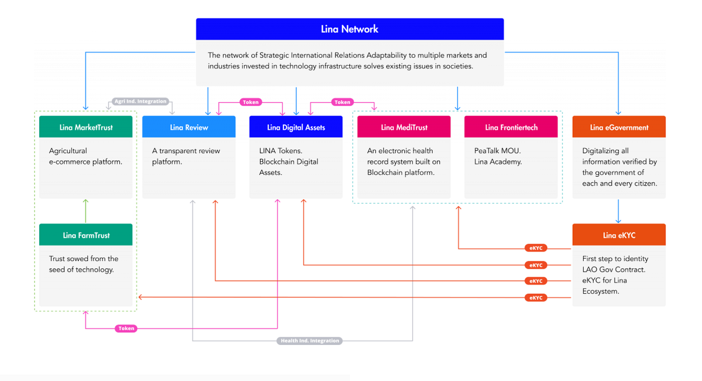 Introducing Lina Network and the LINA token | by FMFW.io | FMFW.io | Medium
