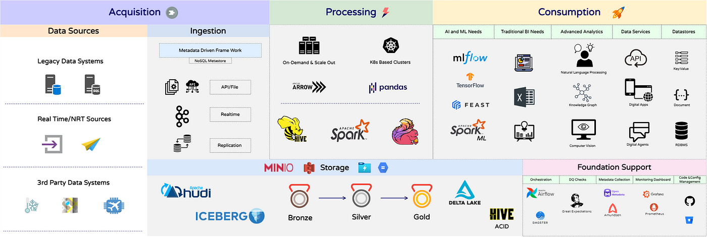 open data architecture | Medium