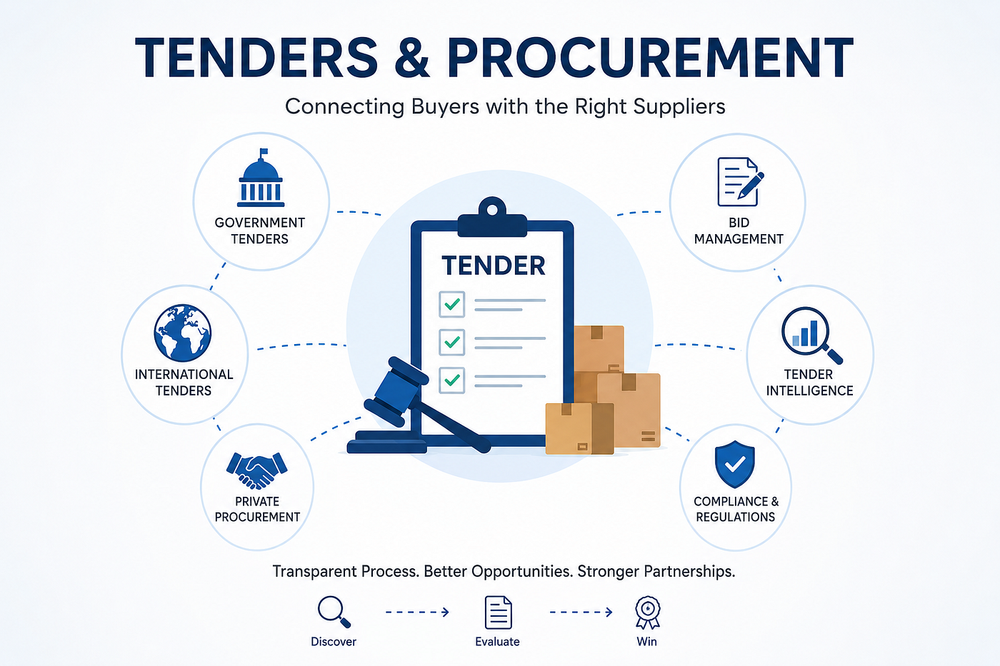 Tenders and procurement overview