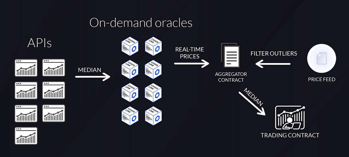 gTrade Using Chainlink to Power Decentralized Leveraged Trading | by Gains  Network | Gains Network | Medium