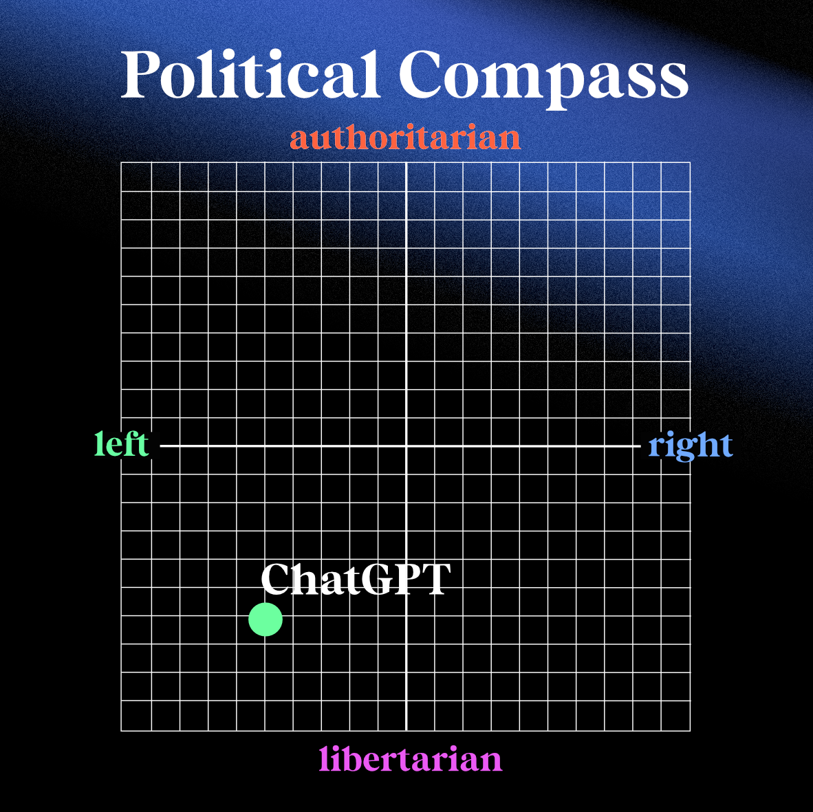 ChatGPT's Political Preference Analysed: How its Political Compass result  reveals which Party the AI Would Vote For, by Julius Ritter