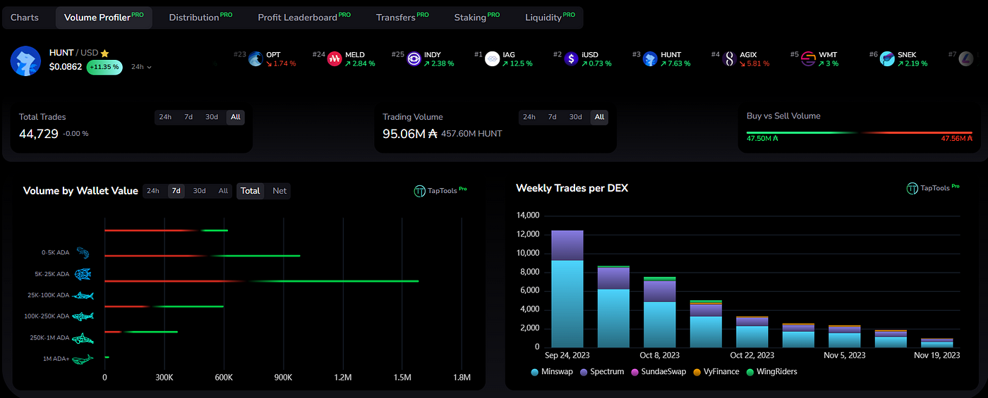 Dexhunter Price: HUNT Live Price Chart & News