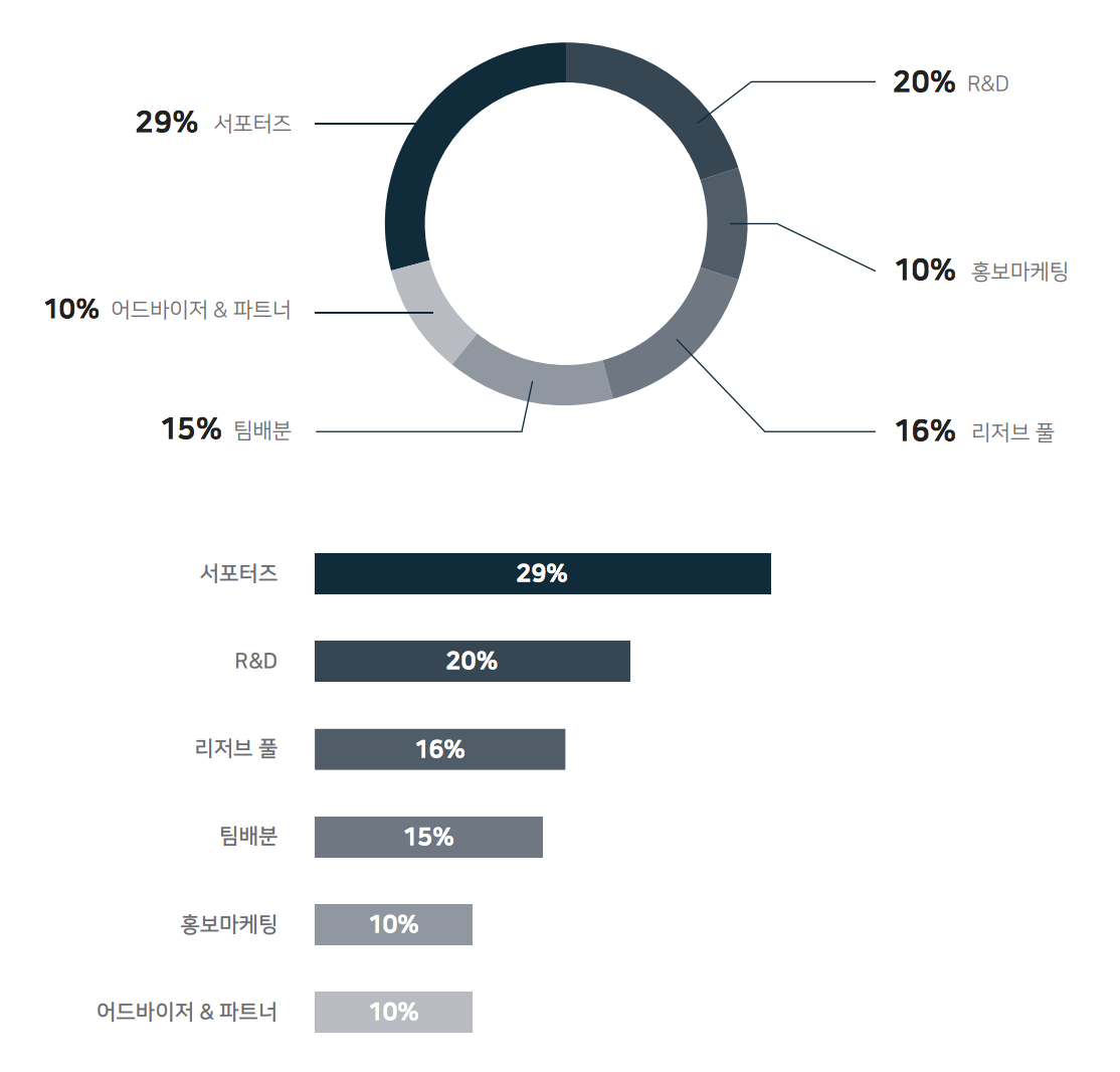 MVLchain(엠블체인) 바람직한 인센티브제로 자동차 생태계를 바꾼다. | by Pepper아빠 | Medium