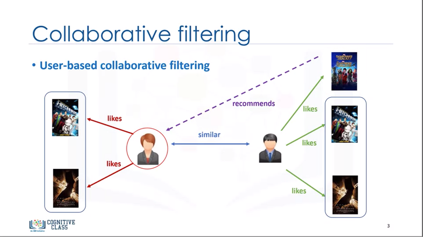 Collaborative Filtering Recommedation Engine – [Item To Item