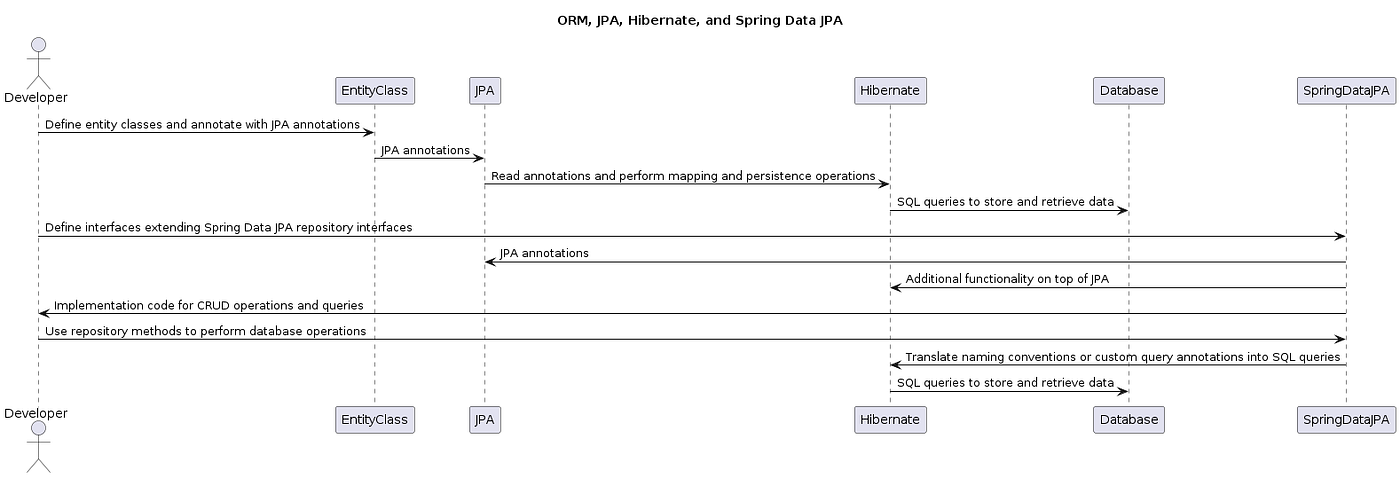 Difference between CrudRepository and JpaRepository interfaces in Spring  Data JPA.