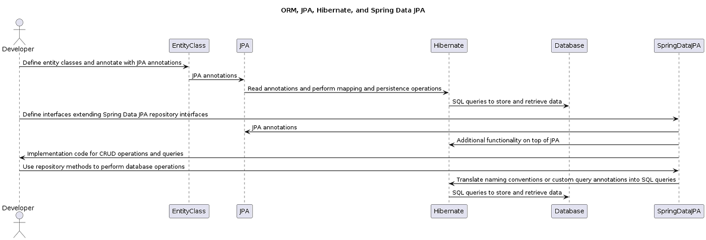 Everything you need to know about Spring Data JPA