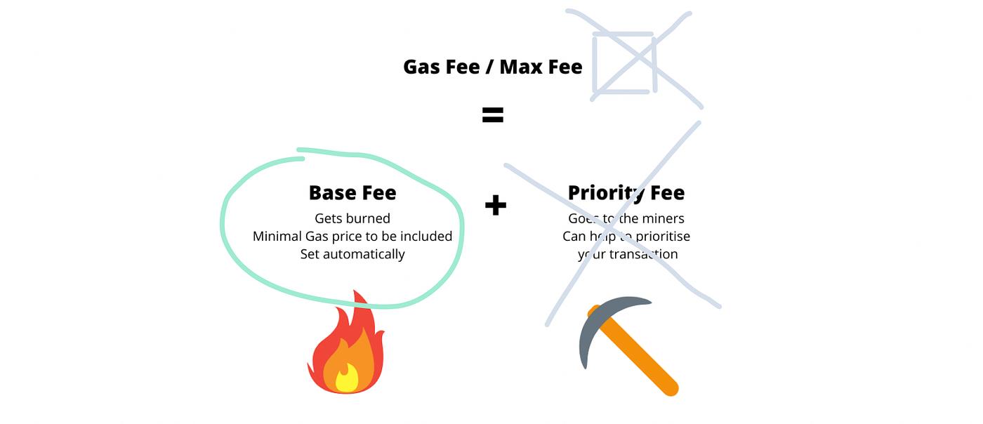 Gas markets ⛽️ Blockspace & BaseFee in the Ethereum ecosystem. L2 rollups,  account abstraction, and more. | by Hedgehog Protocol | Hedgehog Protocol |  Medium