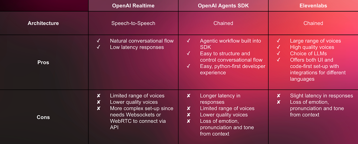 vapi vs elevenlabs Voice AI Agents for Business: ElevenLabs vs Vapi vs Retell main image 0