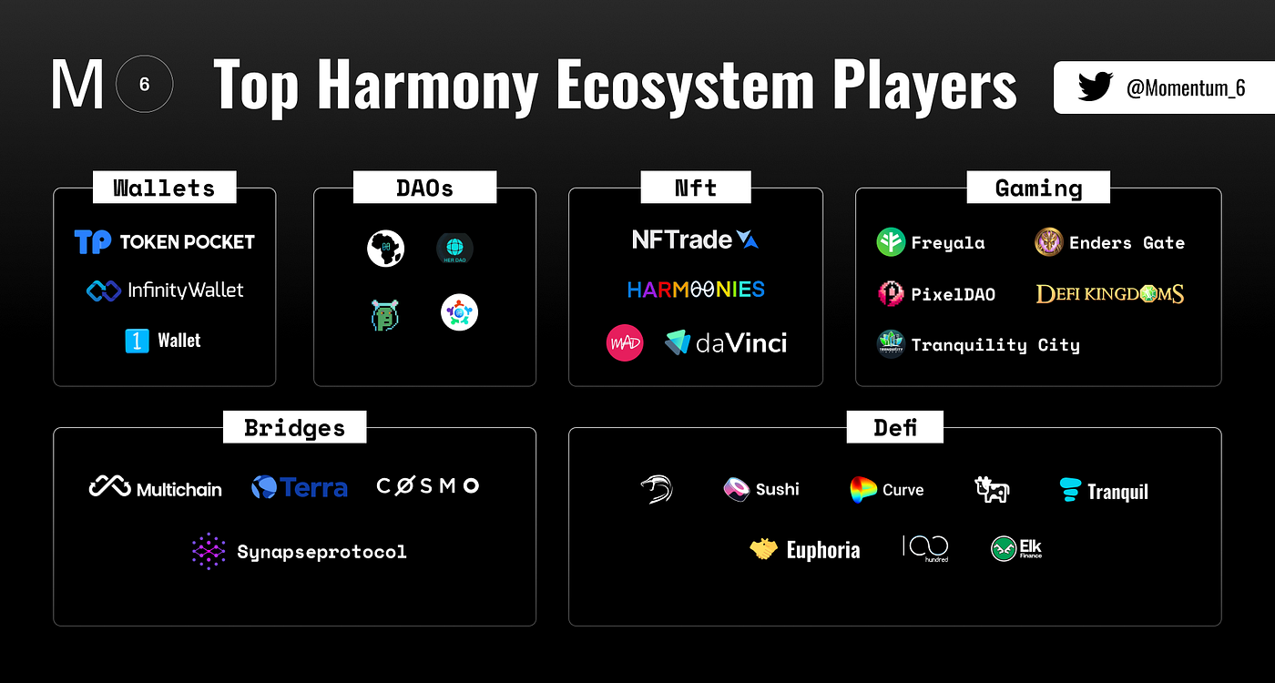 Harmony Ecosystem Deep Dive, The Next ETH Killer? | by cardfarm | Momentum  6 | Medium