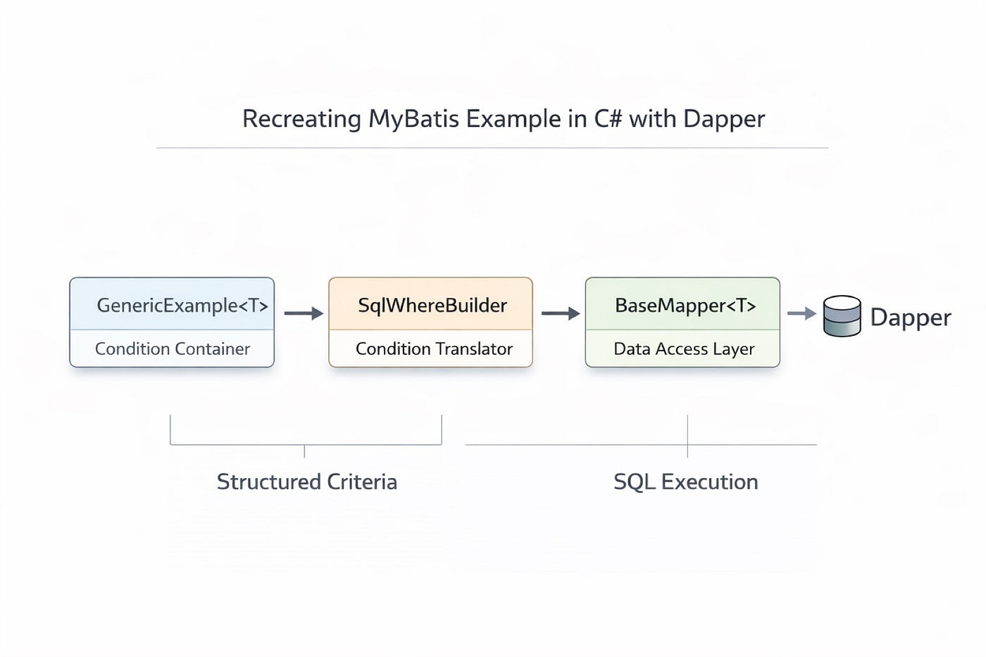 ✨ When Structure Starts Running: Recreating MyBatis Example in C# with Dapper