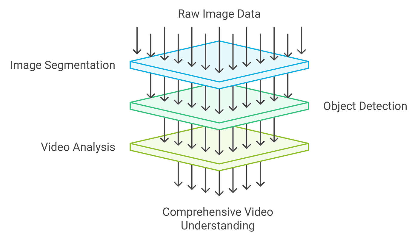 Source: Mirko Peters — From Image Segmentation to Video Analysis
