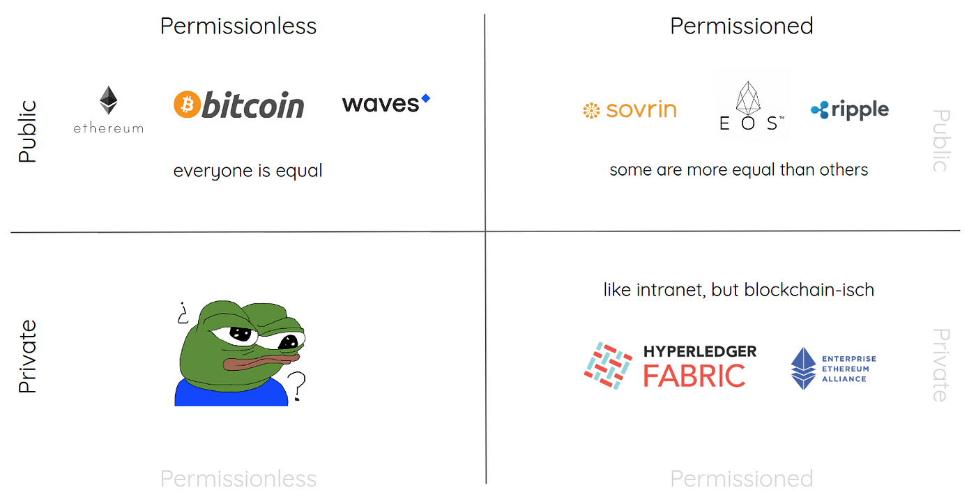 The rise of private permissionless blockchains — part 1 | by Arnold Daniels  | LTO Network | Medium