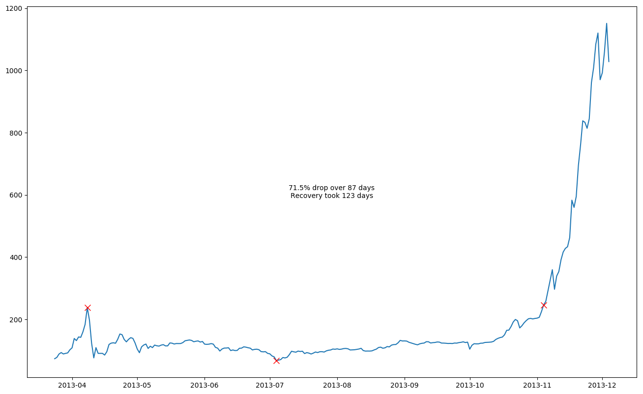 A Study Of Bitcoin Price Crashes. After reaching a high of almost $20,000…  | by Daniel Cimring | Medium