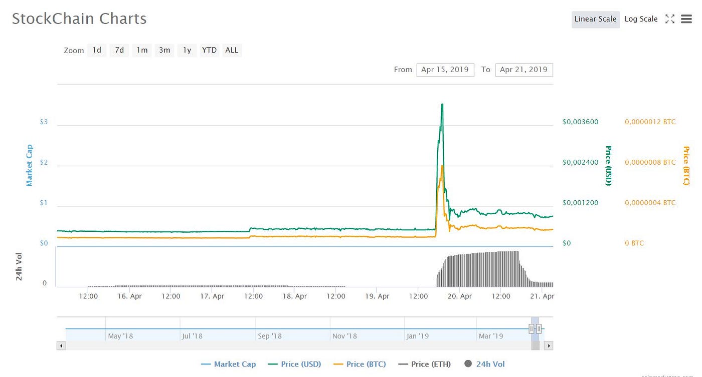StockChain Coin — The Best Cryptocurrency Coin Of The Past Week | by Plutus  Wallet | Medium