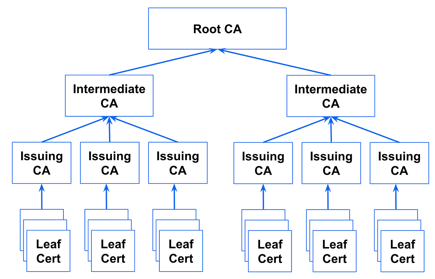 Build an Internal PKI with Vault. Automate your Certificates Lifecycle… |  by Stéphane Este-Gracias | Medium