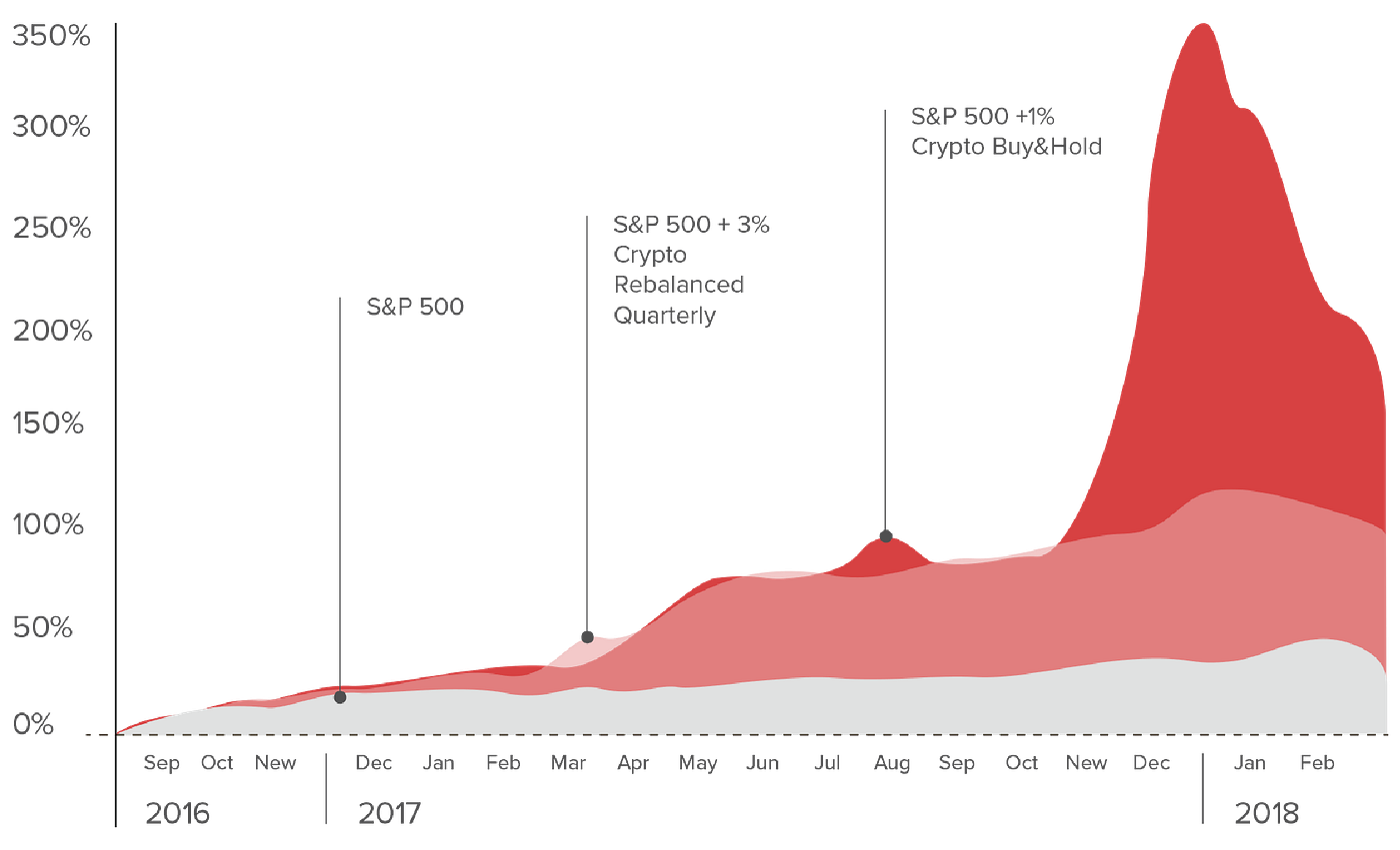 Crypto Assets: The allocation of crypto in a balanced portfolio | by  SwissOne Capital | Medium