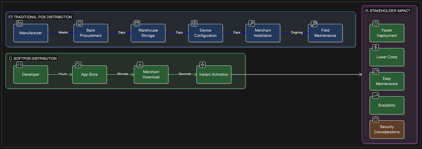 Terminal Distribution vs SoftPOS Distribution