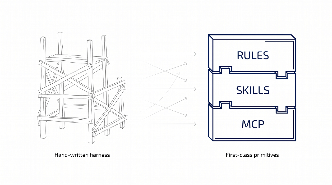 Supercharging Your Harness: Skills, Rules and MCP with Google Antigravity