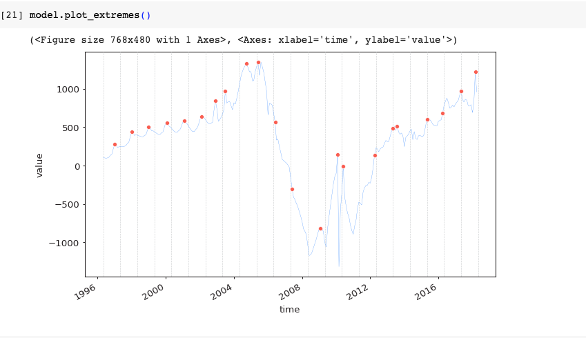 Extreme Value Analysis and Time Series Modeling | by Emily K