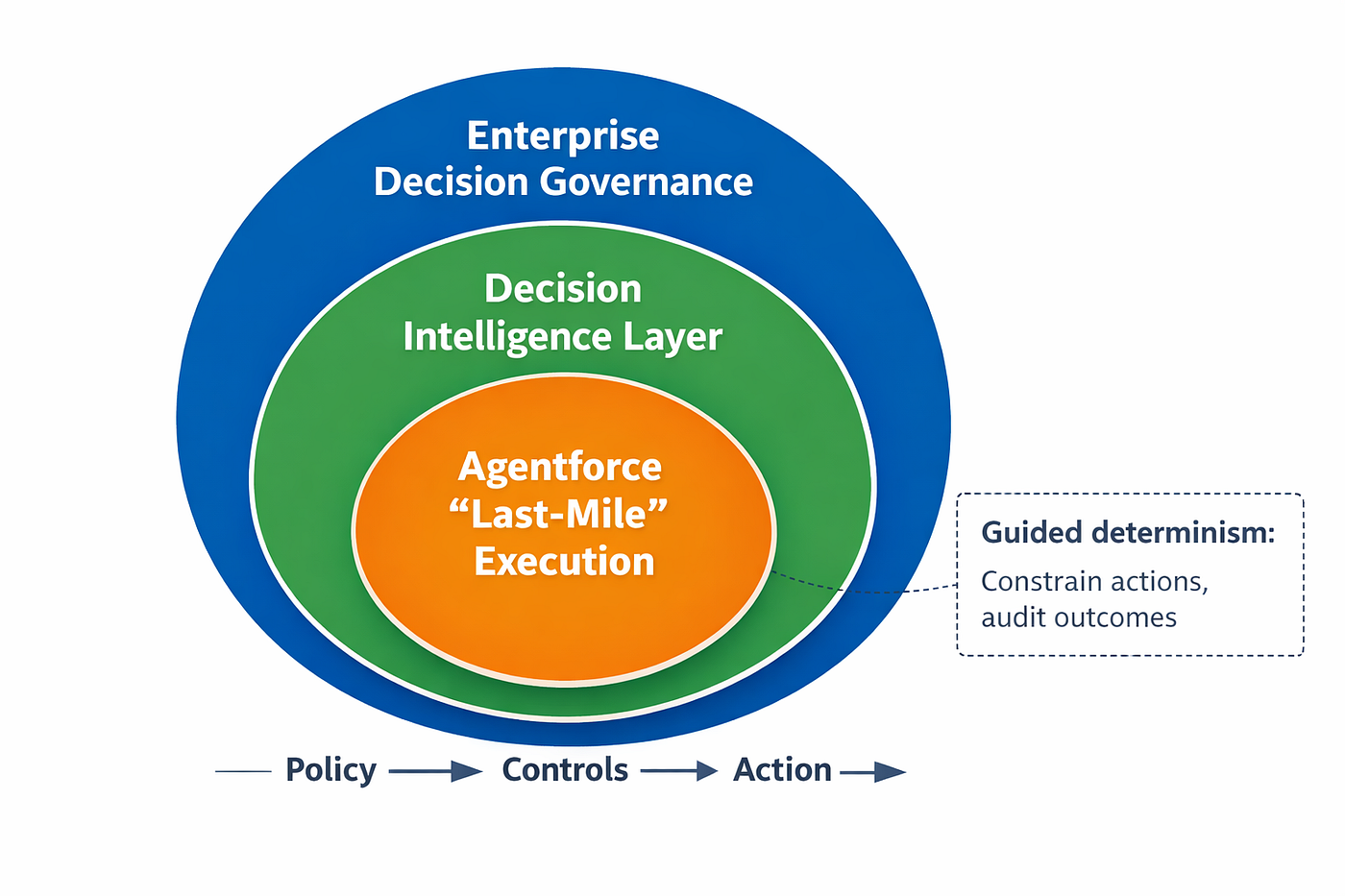 Agentforce: An Operating Model for Analytics in Action