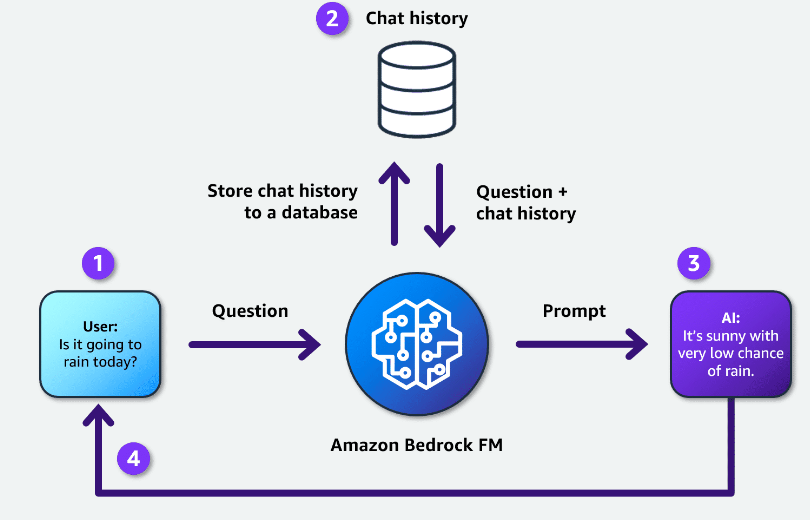 Unlock business value with Generative AI: Things you need to know