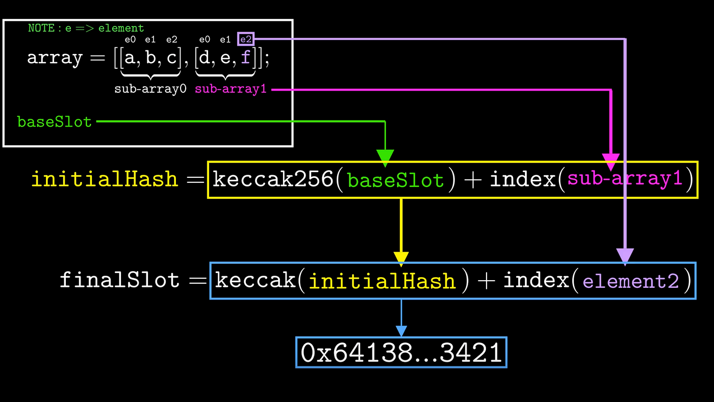 How the EVM Works. Introduction | by Dilara Hatipoğlu | CoinsBench