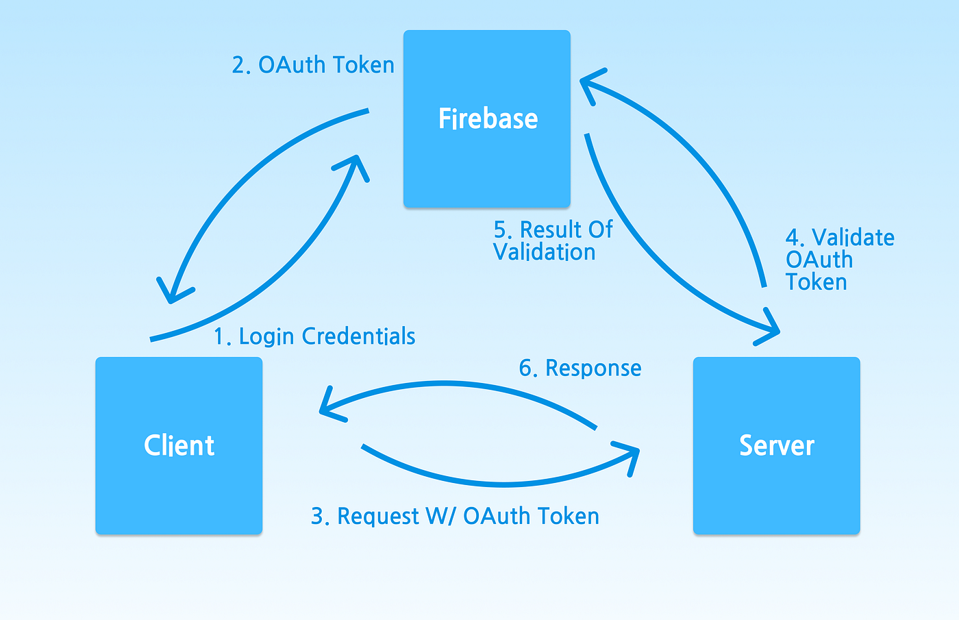 Authenticate Routes With Express and Firebase | by John Nguyen | Medium
