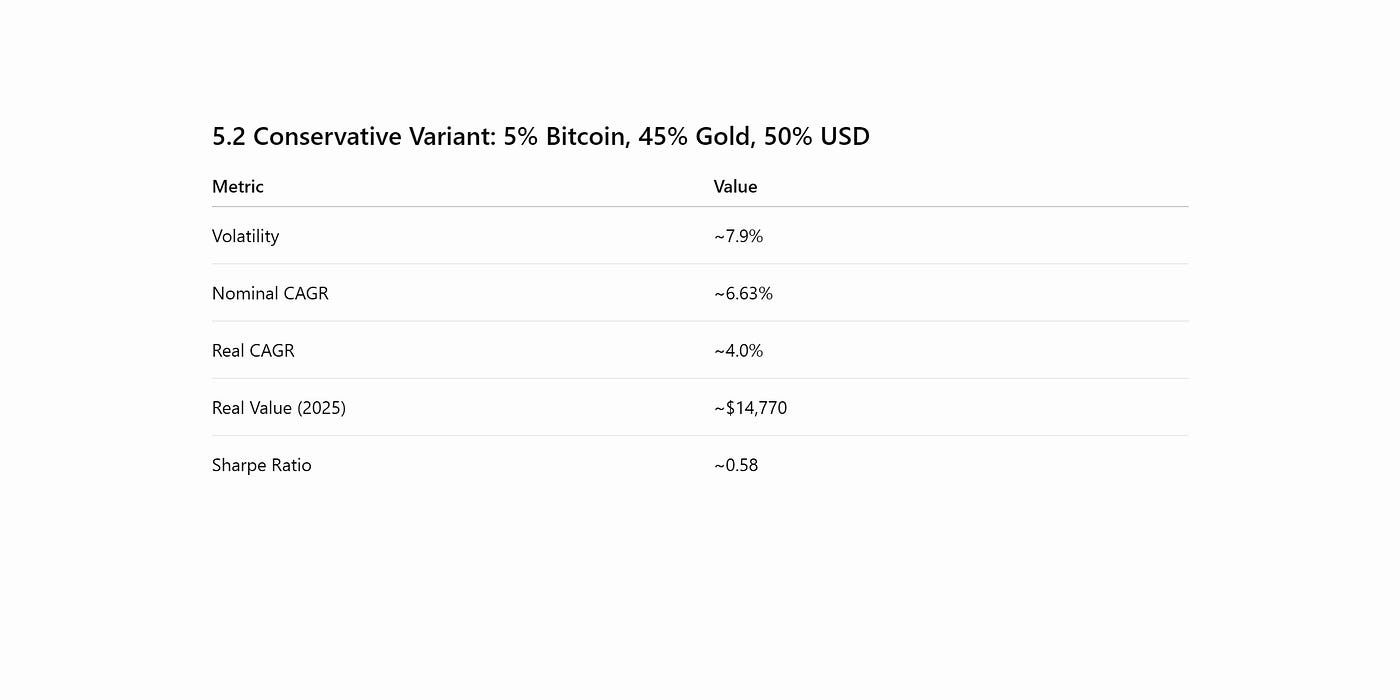 Optimizing GoldBit Units (GBUs): A 10-Year Back-Test of a Bitcoin-Gold-USD  Portfolio (2015–2024) | by BobbyGiggz | Medium