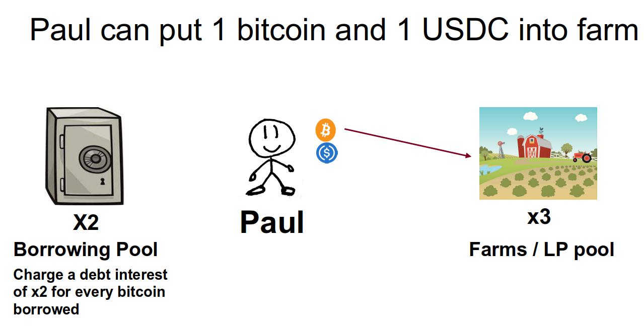 Single Finance and Leveraged Yield Farming | by Qi Jian | Coinmonks | Medium