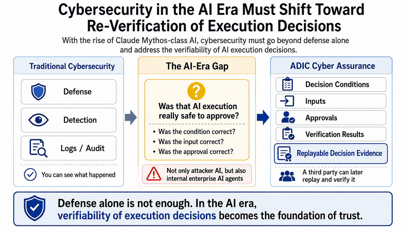 Cyber Risks Revealed by Claude Mythos: Why We Need ADIC Cyber Assurance