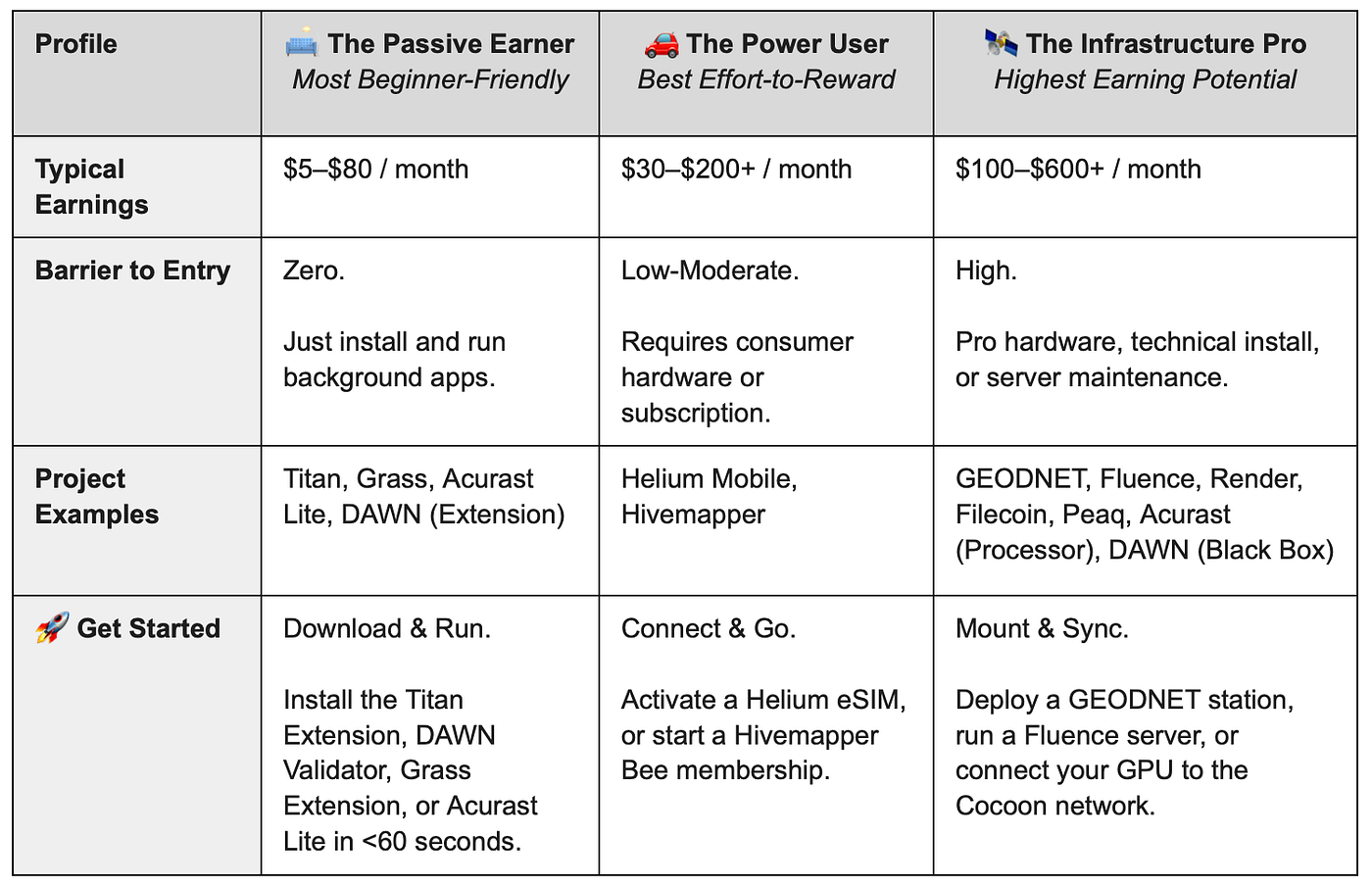 DePIN project comparison table for 2026 showing earnings and entry barriers for Passive Earners, Power Users, and Infrastructure Professionals.