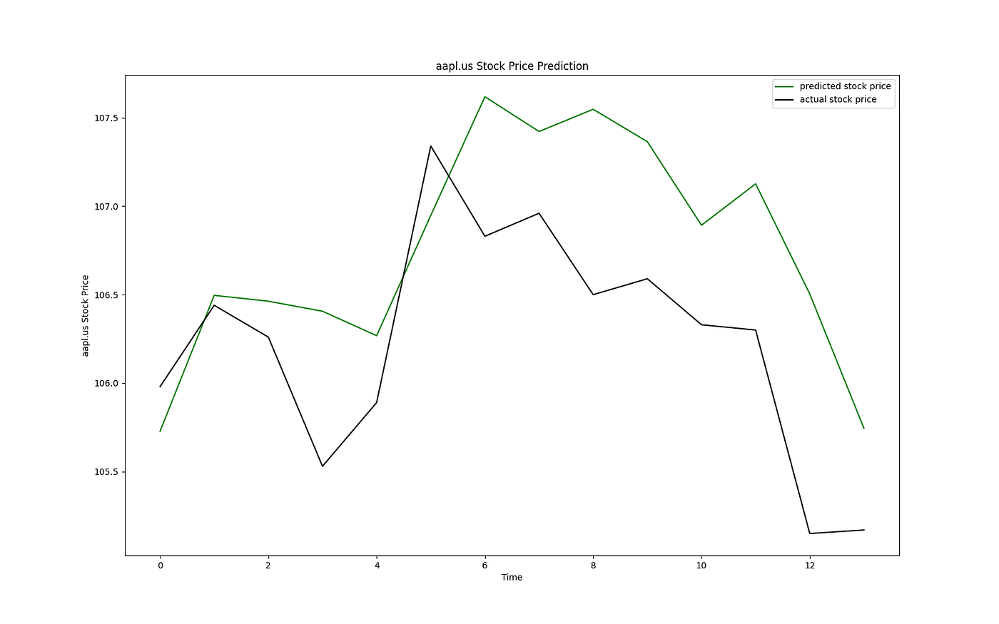 Using an LSTM for stock prediction | by Sijmen van der Willik | Medium