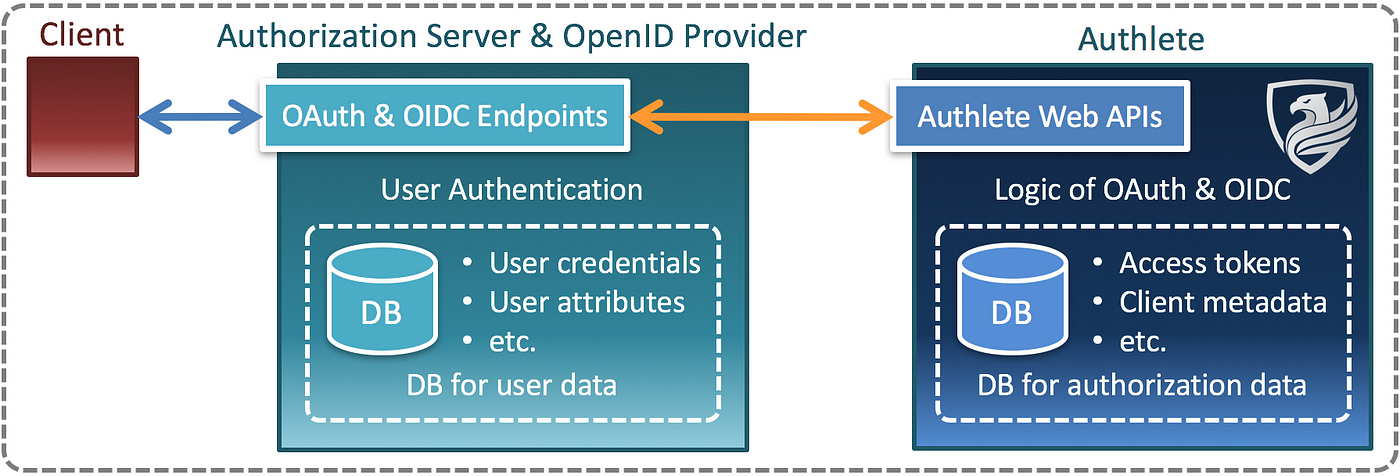 OAuth 2.0 and OpenID Connect implementation in C# (Authlete) | by Takahiko  Kawasaki | Medium