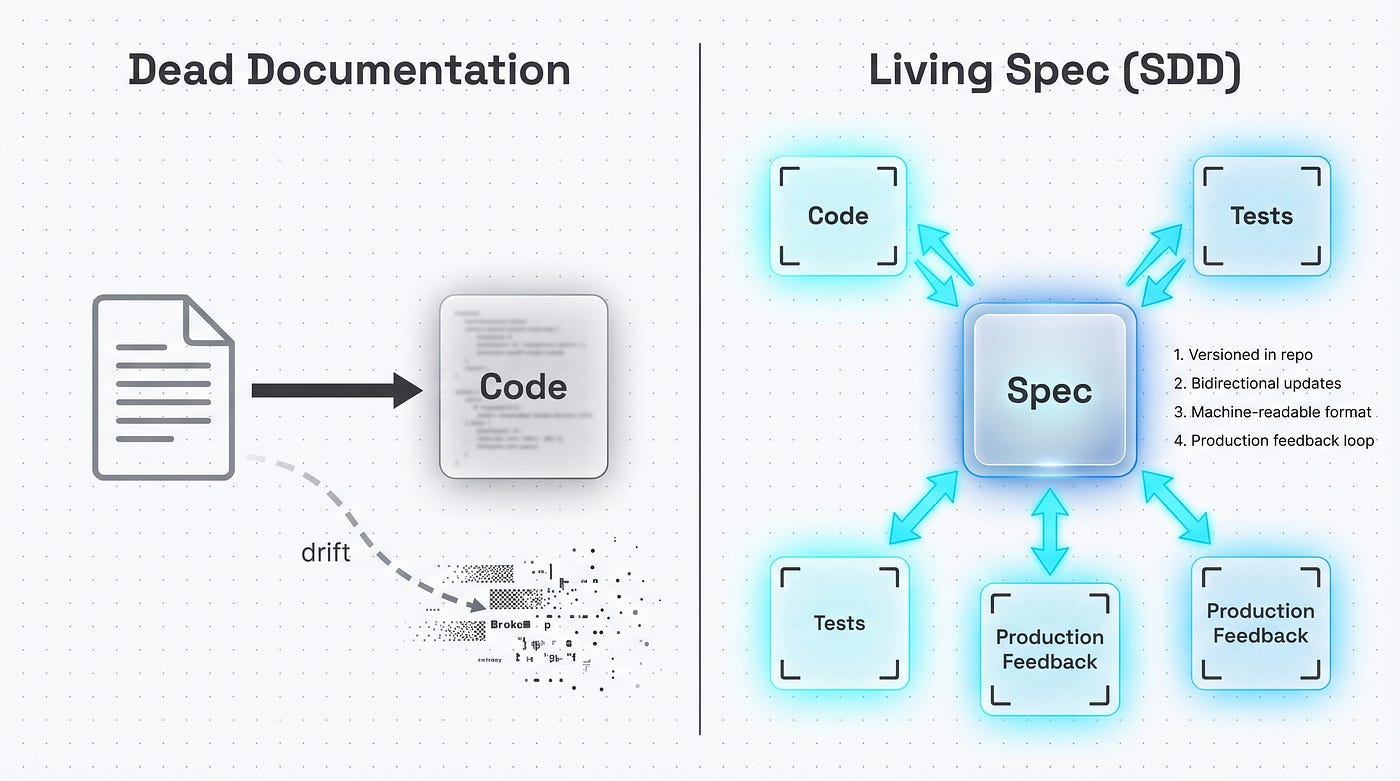 Dead documentation vs. living SDD specification. The bidirectional feedback loop (spec and code) is the fundamental difference from waterfall — “writing before coding” doesn’t mean “freezing before coding.”